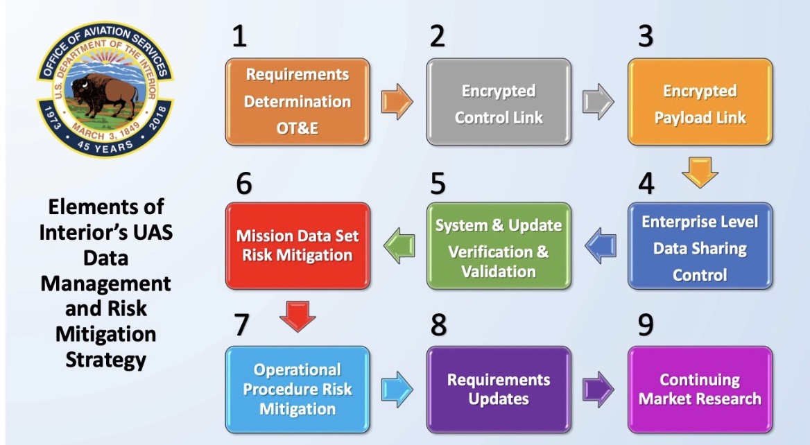 A chart from the Department of the Interior showing how they mitigate drone risk.