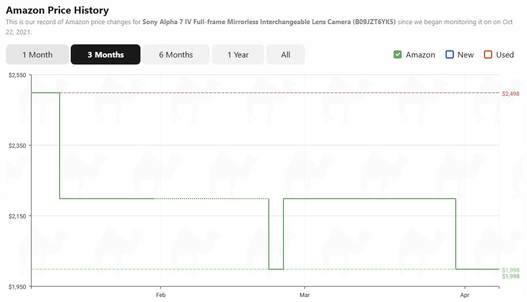Sony A7 IV price history from camelcamelcamel.com. 