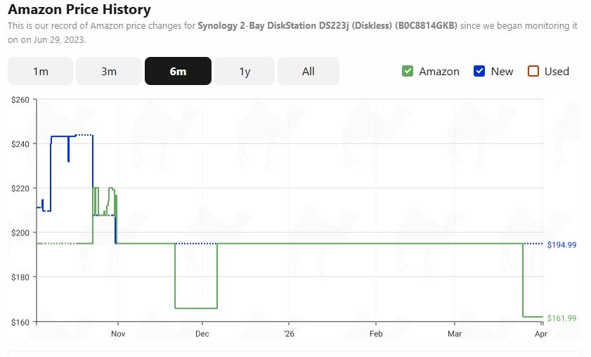 Synology 2-Bay DiskStation price history from camelcamelcamel.com. 